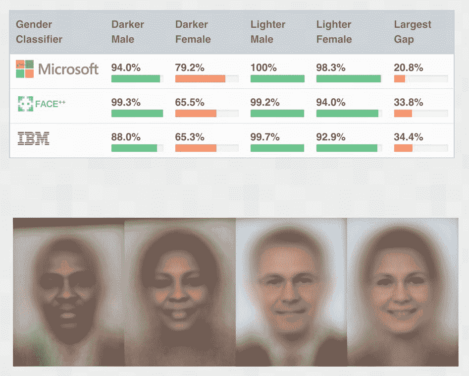 表格显示各种面部识别系统在较深肤色和女性上表现更差