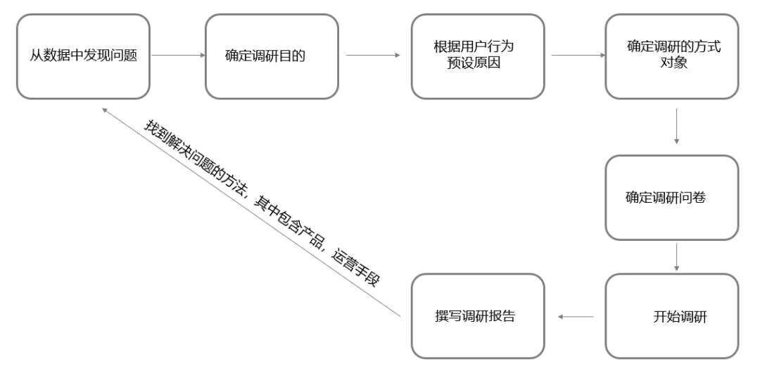 【私域运营秘籍】4大用户调研方法，让你轻松掌握用户心理！