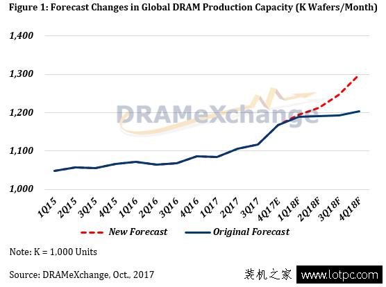 2018年计算机配件涨价,电脑内存条终于不会再涨价了！2018年DRAM颗粒或将增产22%...