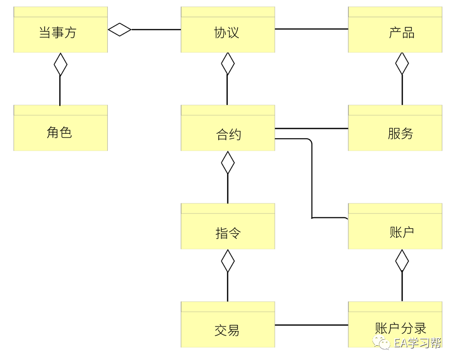 ea怎么建立业务对象模型