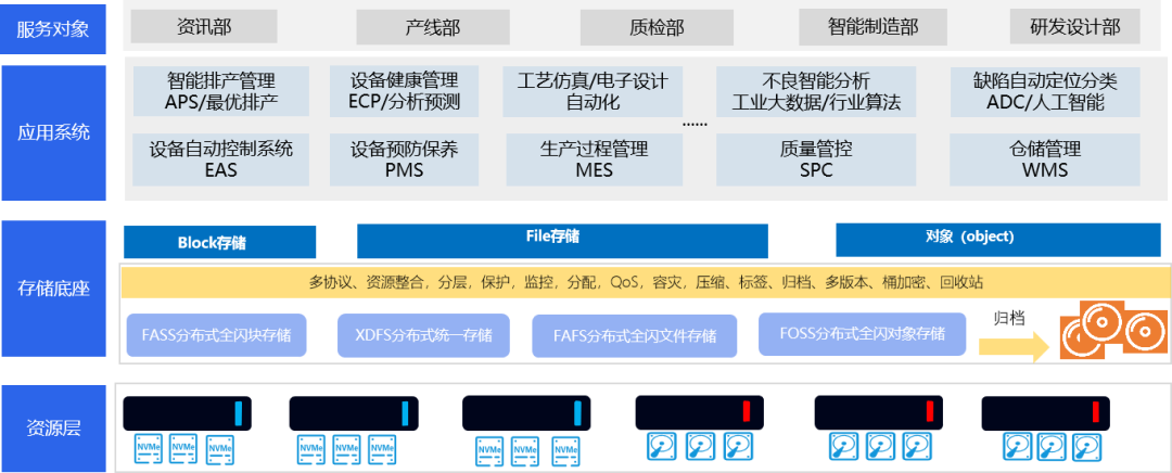 赋能中国制造，大道云行发布智能制造分布式存储解决方案