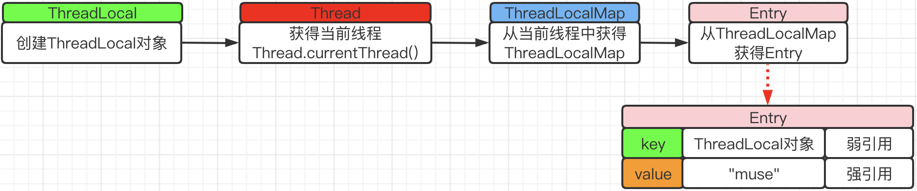 ThreadLocal源码解析