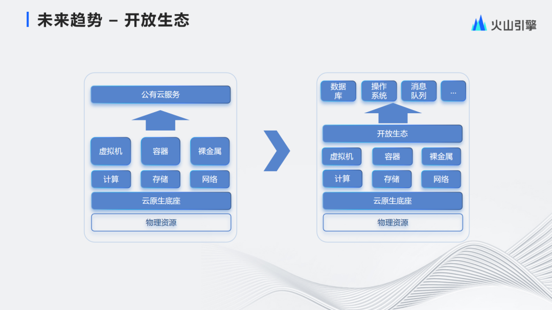 内外统一的边缘原生云基础设施架构——火山引擎边缘云