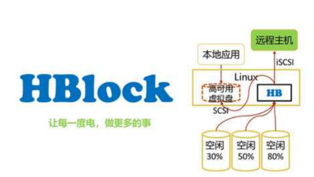 与其他节点上的 hblock 进程通信从而组成存储集群;对上,它通过 iscsi