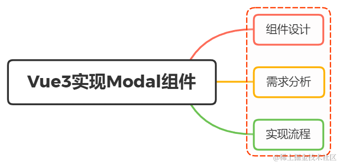 用Vue3.0 写过组件吗？如果想实现一个 Modal你会怎么设计？