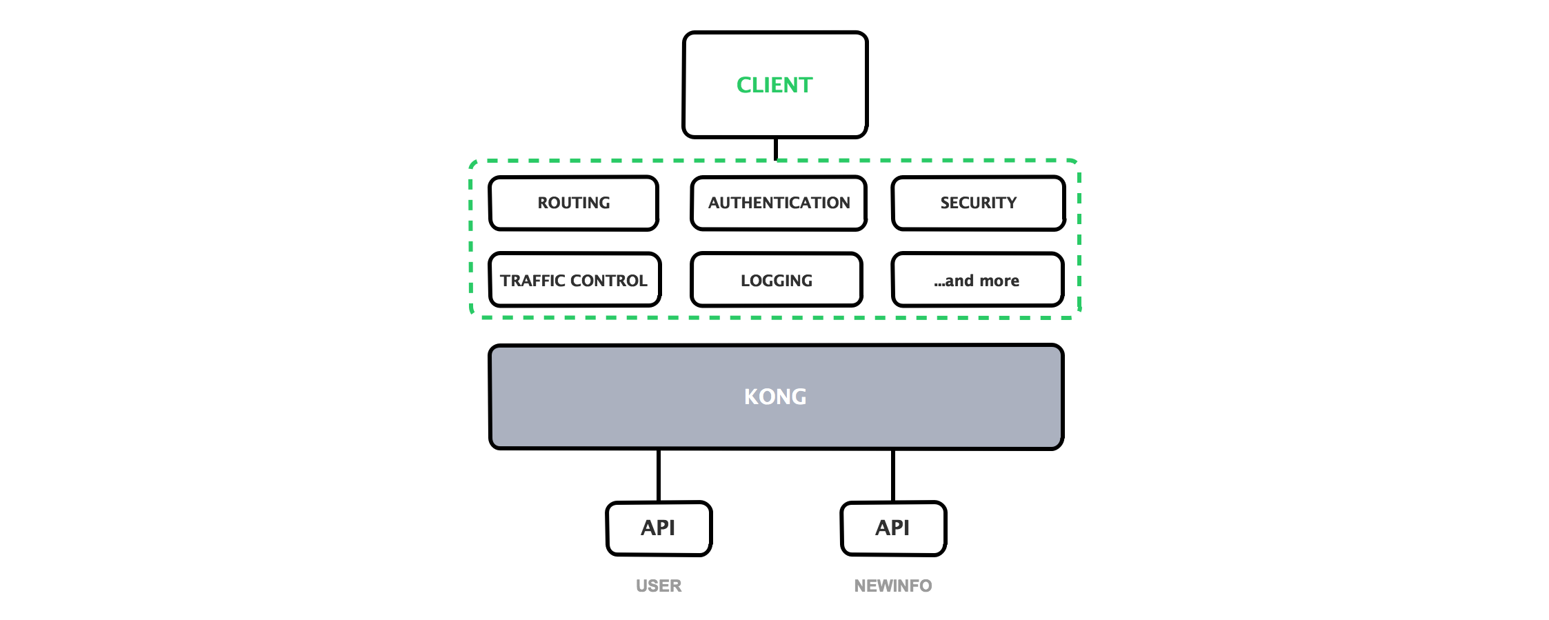 [云框架]KONG API Gateway v1.5 -框架说明、快速部署、插件开发