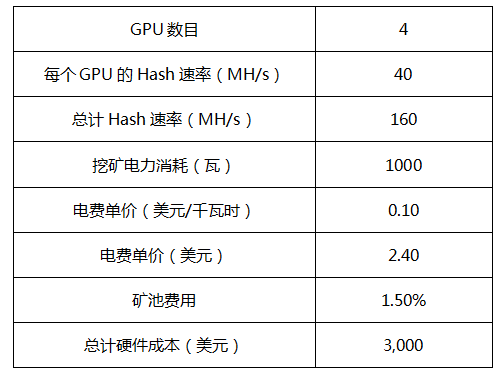 以太坊挖矿的利润如何？