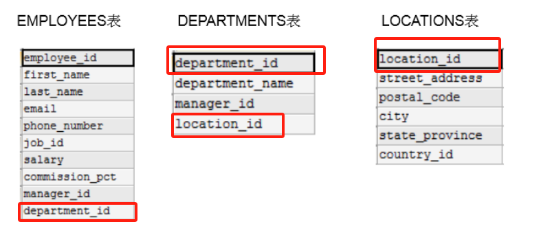 数据库基础入门 — 关联查询