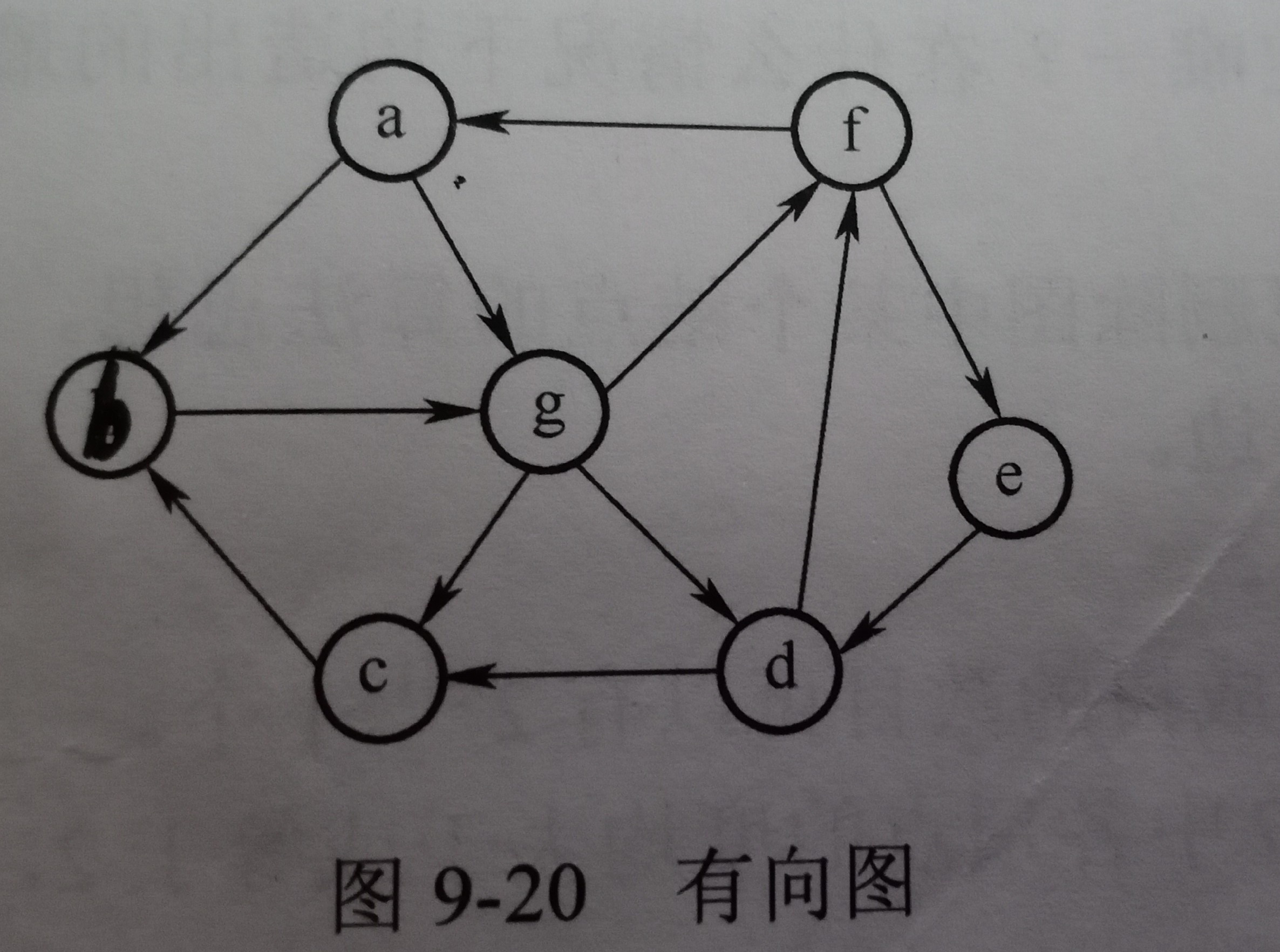 超详细代码注释顶点的入度与出度