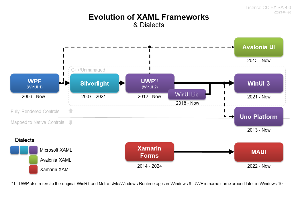 C# xaml框架以及Java的ORM介绍