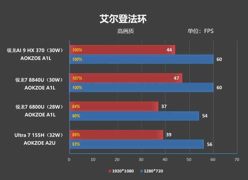 重新定义高性能轻薄本！华硕灵耀16 Air评测：锐龙AI 9 HX 370当今最优秀移动处理器