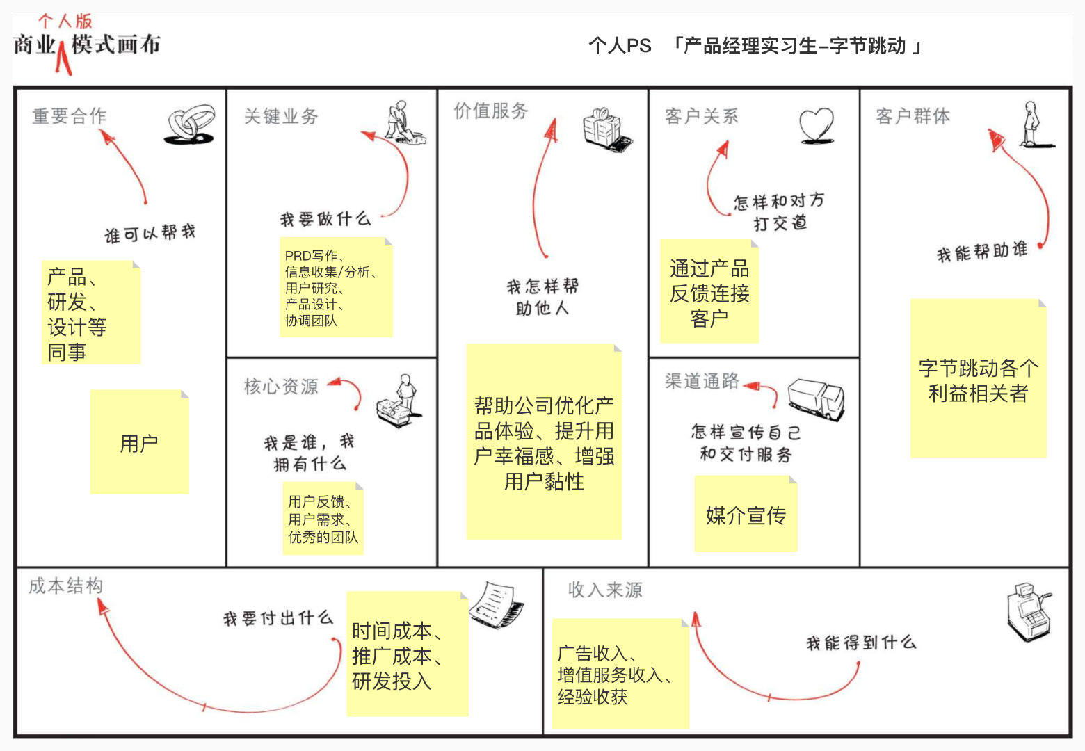 超市商业模式画布图图片