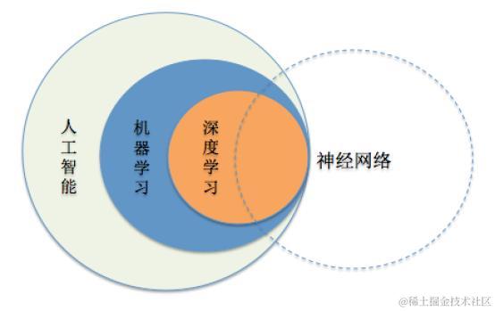 深度学习与神经网络关系