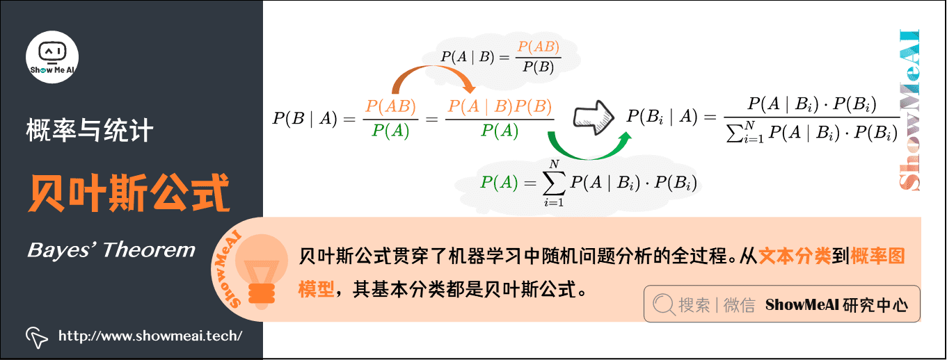 貝葉斯公式 Bayes' Theorem