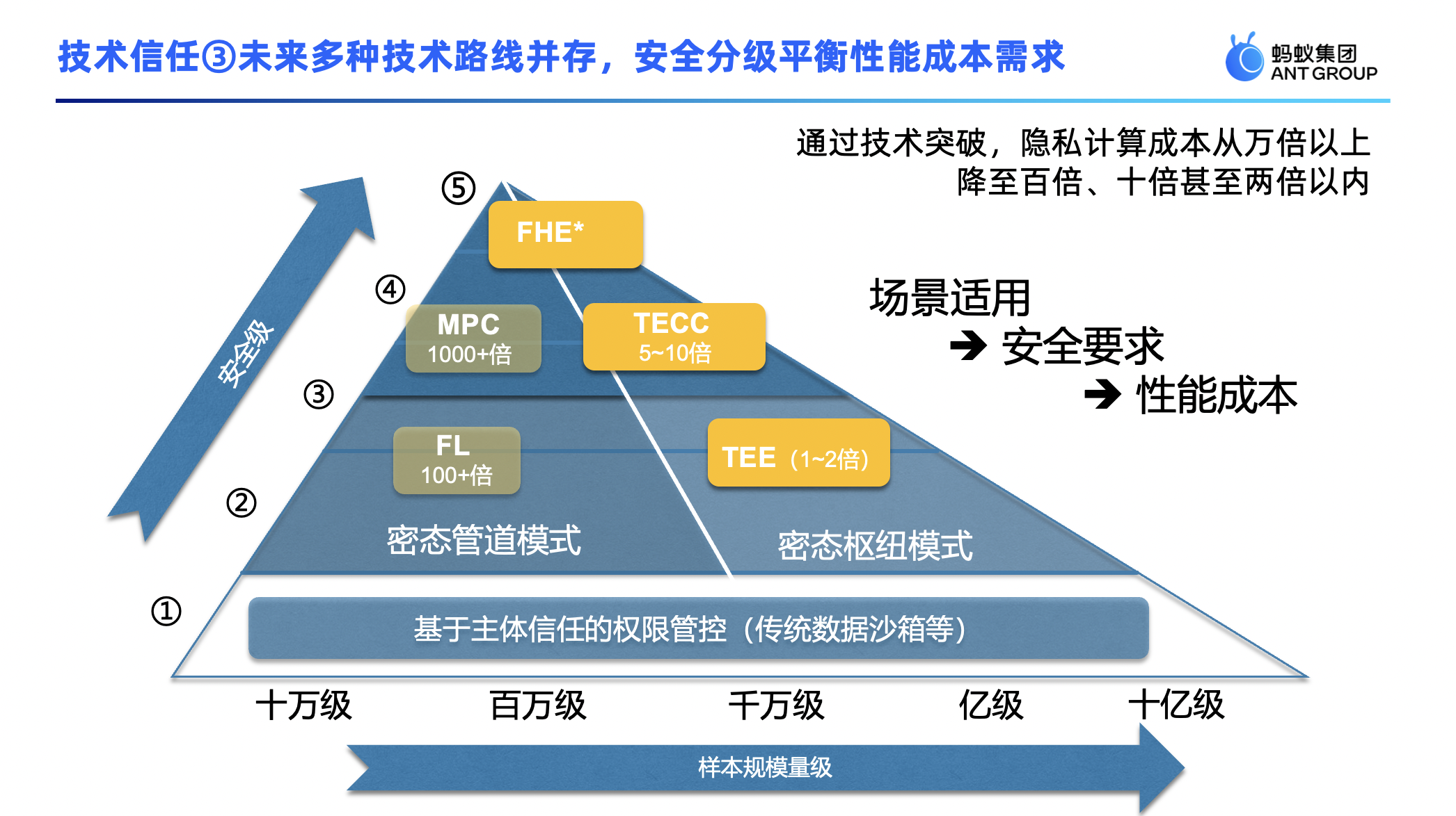 年末压轴｜专家硬核解读：从主体信任到技术信任——外循环的数据可信流通_外循环行业算法-CSDN博客