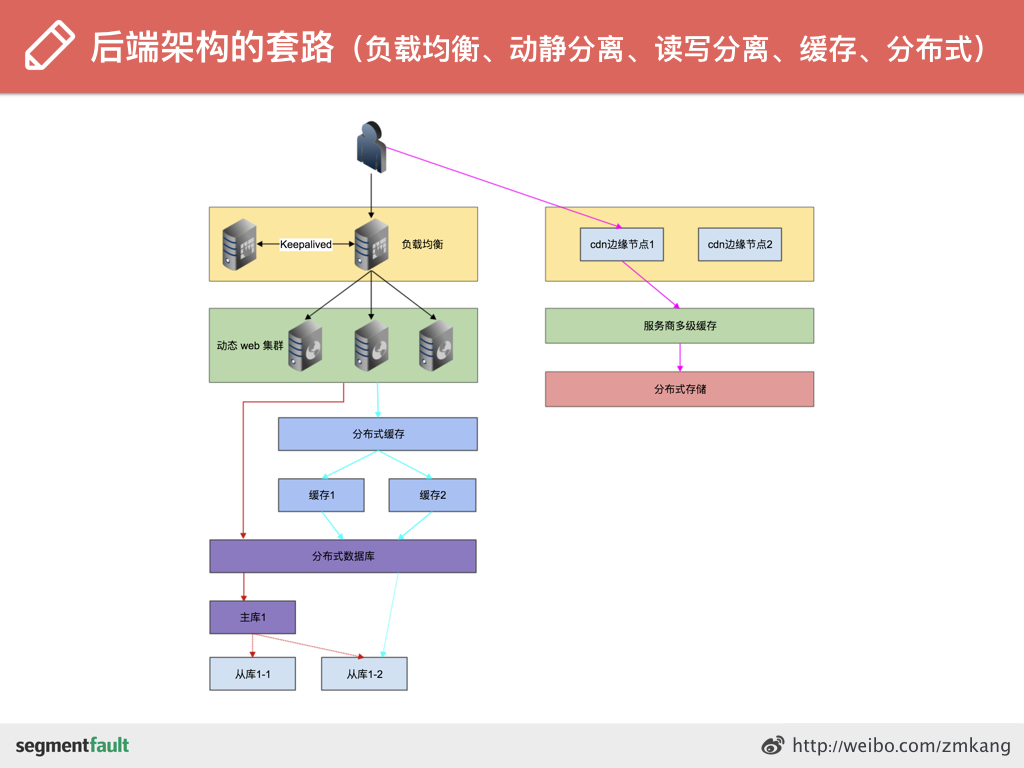 亿级 pv 网站架构实战之性能压榨.002.jpeg