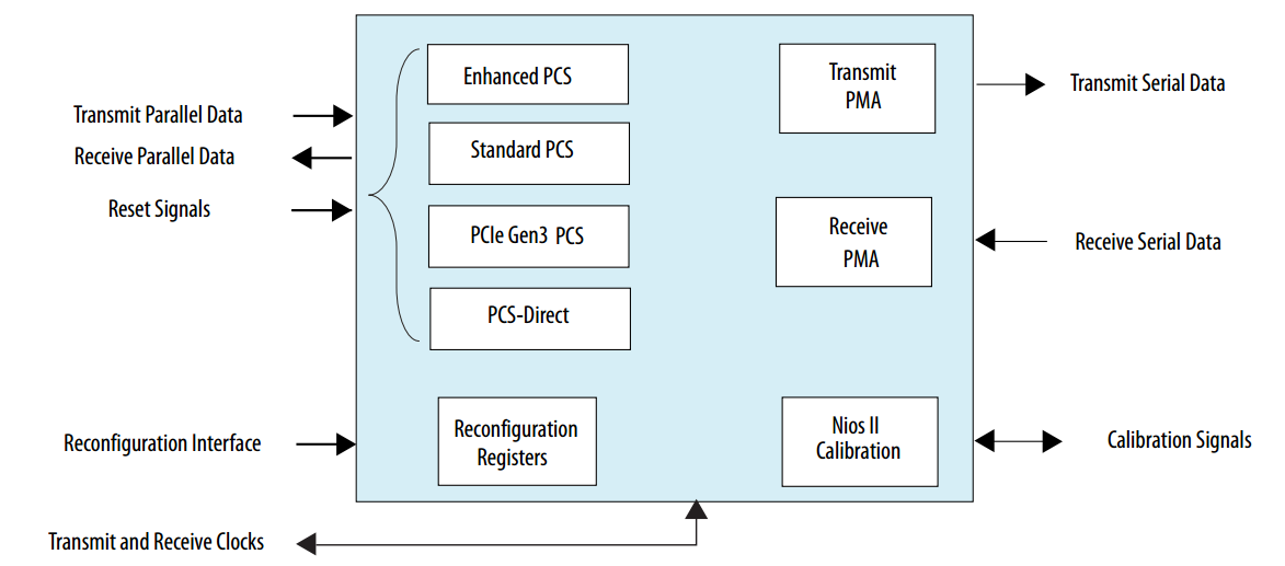 Intel Arria10系列FPGA收发器简介_arria 10 transceiverCSDN博客