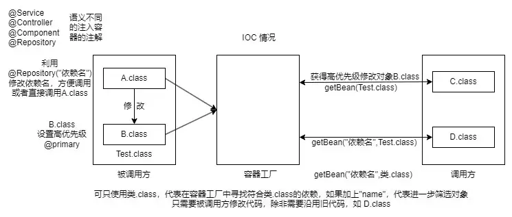 存在 IOC 情况