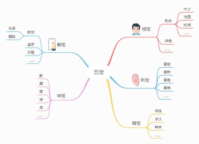 西山经思维导图怎么画图片