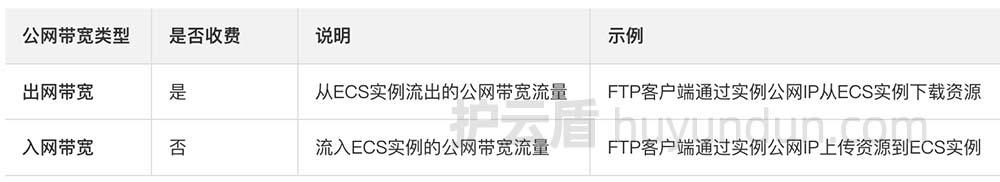 阿里云服务器公网带宽流量是怎么计算的？