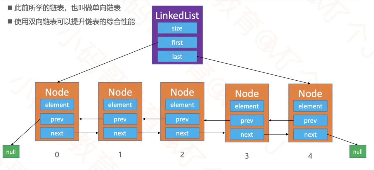 双向链表结构