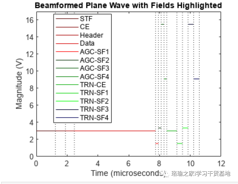 基于matlab使用波束成形生成 802.11ad 波形