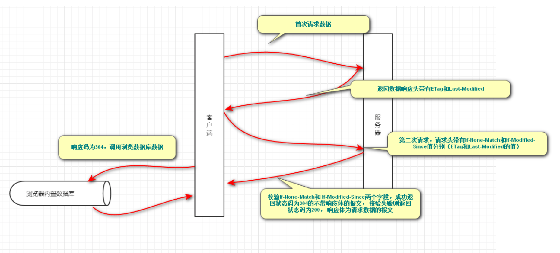 浏览器强缓存与协商缓存