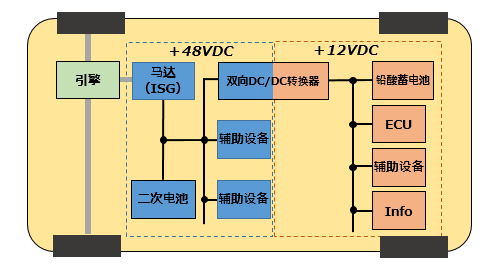 图1.48V系统轻度混合动力车的大致构成　img