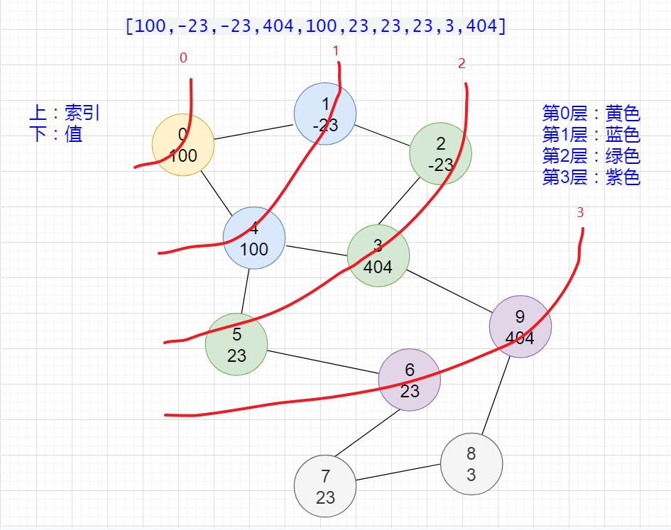 团灭LeetCode跳跃游戏(相关话题:贪心,BFS)