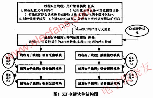 linux命令行sip电话,基于Linux和MiniGUI的SIP电话终端设计