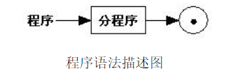 PL/0编译程序的简单实现_pl0编译程序-CSDN博客