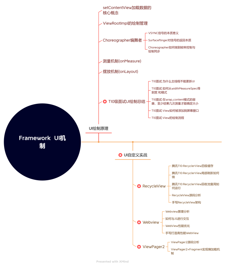 Framework UI机制之Choreographer编舞者