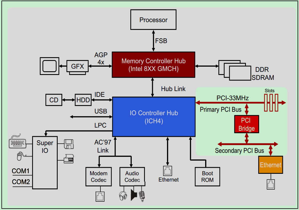 PCIe literacy - Reflected-Wave Signaling in the PCI bus - Programmer Sought