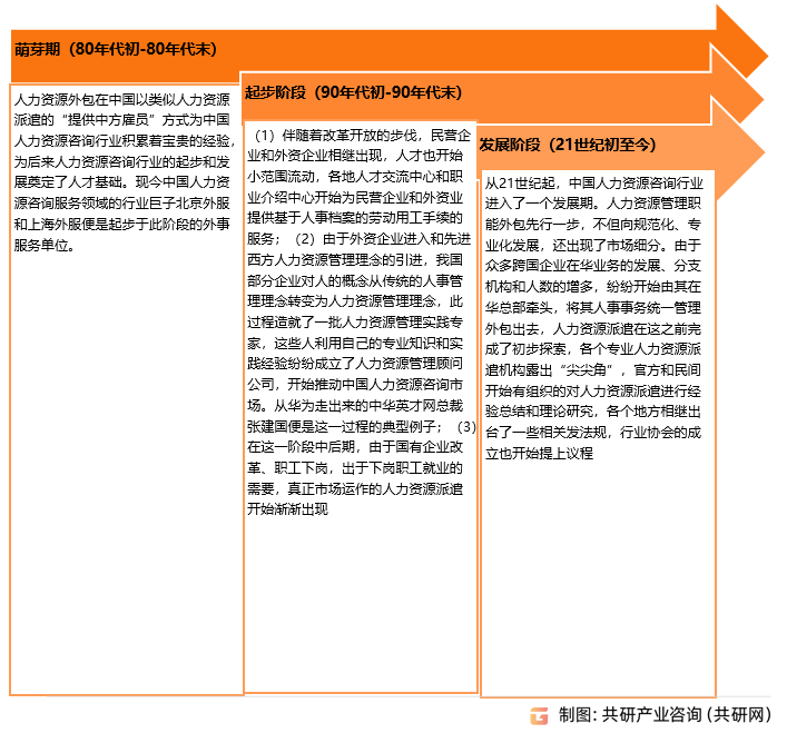 人力资源咨询发展历程