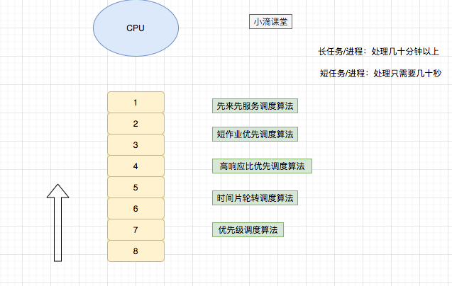 进程调度算法