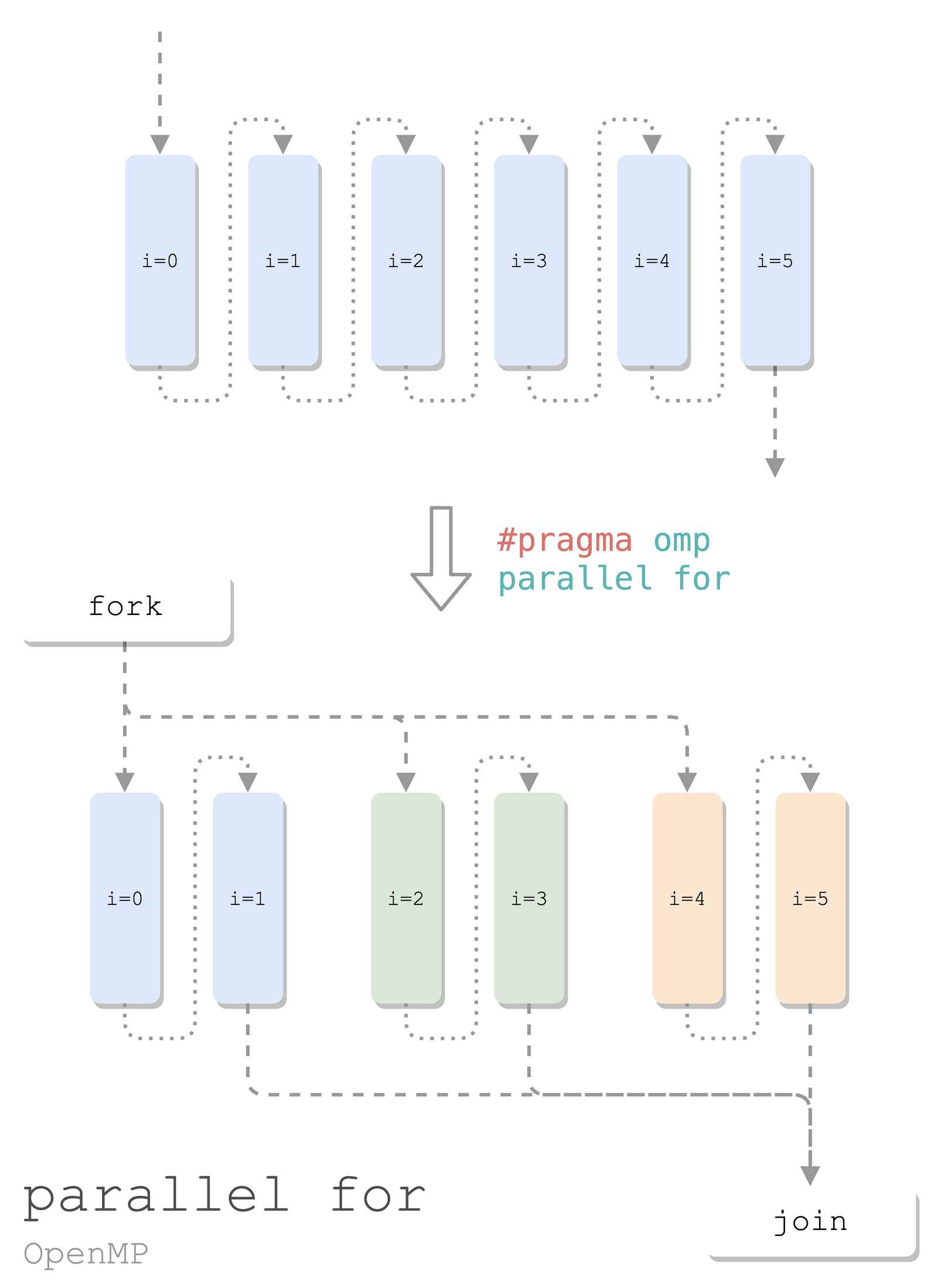 OpenMP parallel for