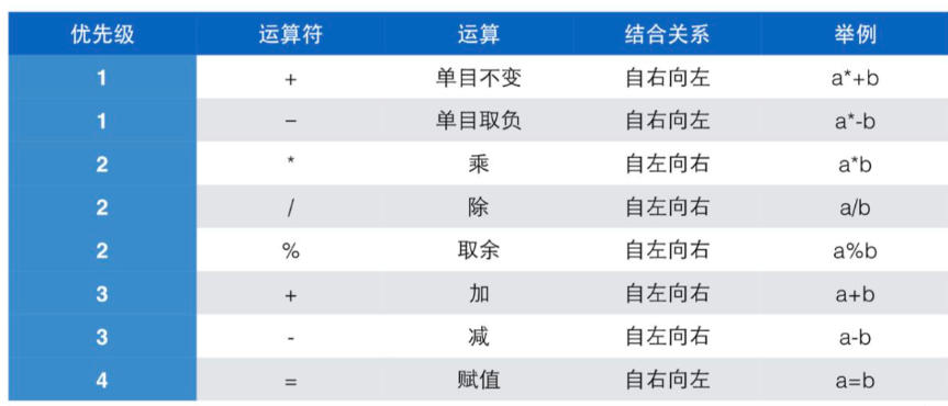 C语言编程3：运算符，运算符的基本用法