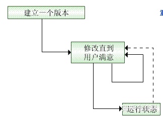 迭代模型和增量模型_软件开发迭代模型_软件开发模型 迭代模型