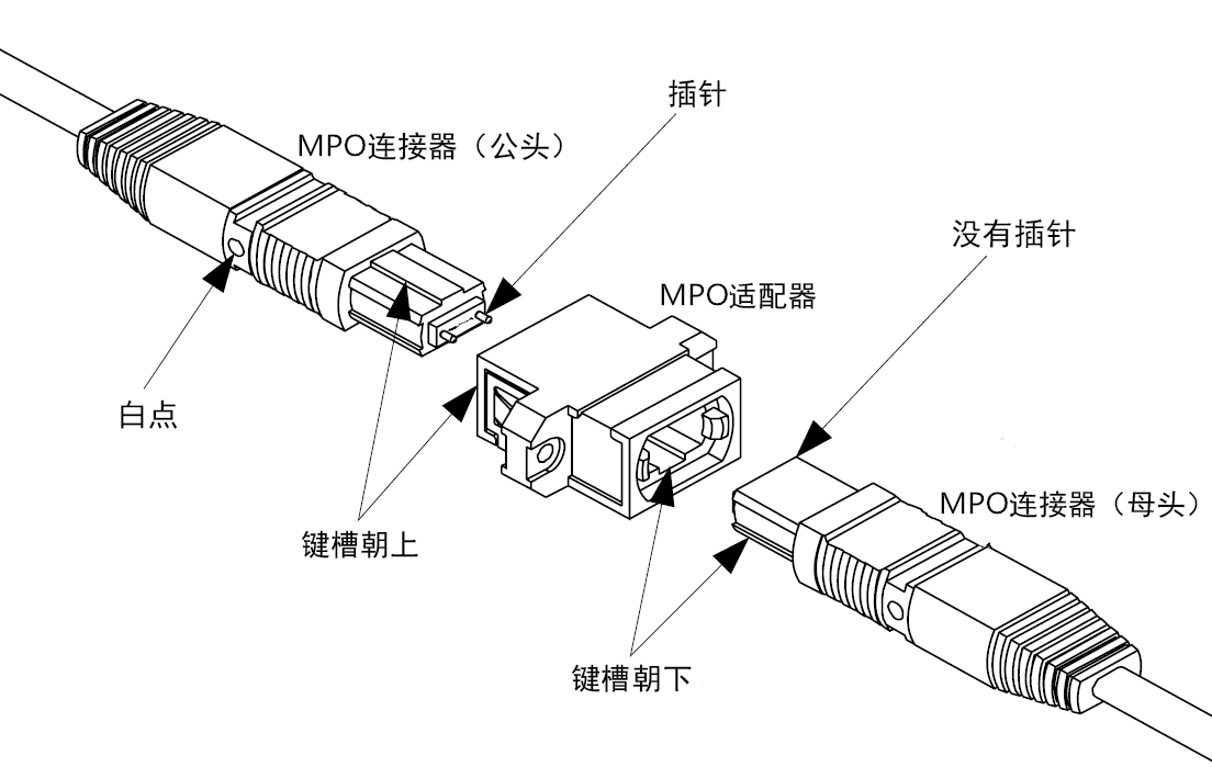 关于MPO光纤连接器你知道哪些？