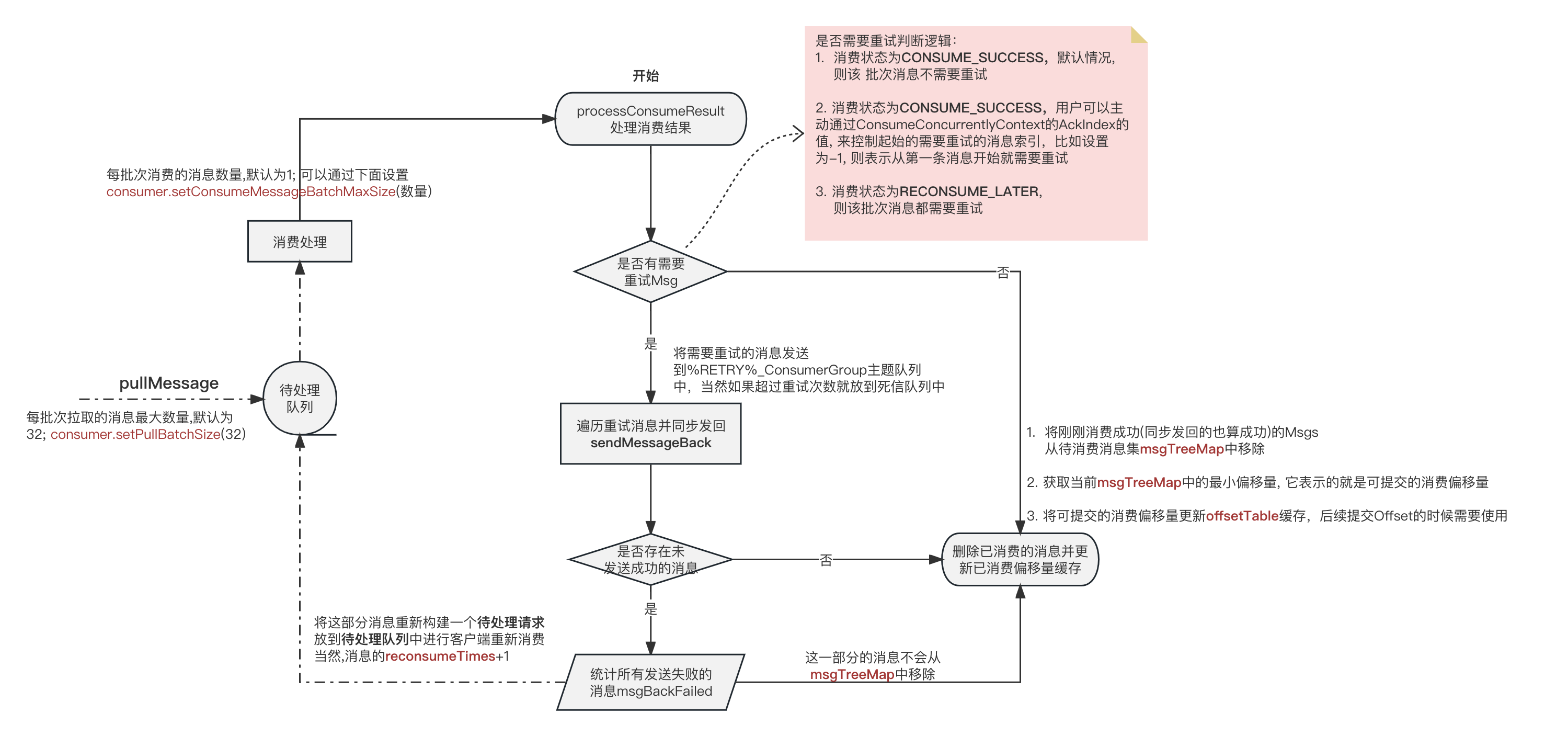 Rocketmq并发和顺序消费的失败重试机制