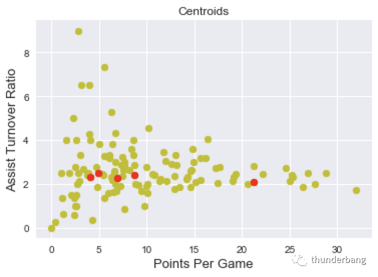 秀,用nba球员数据学透k-means聚类