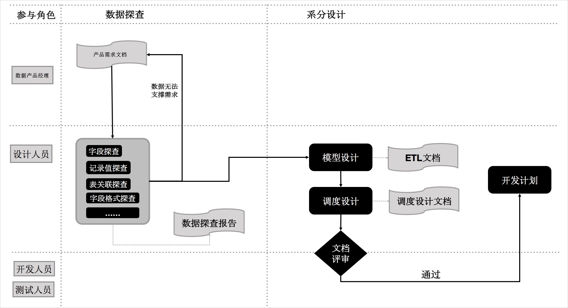 设计阶段