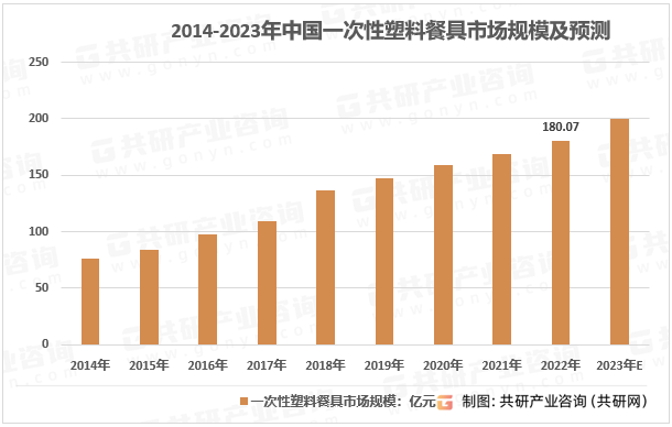 2023年中国一次性塑料餐具市场供需现状、市场规模及行业发展前景分析[图]