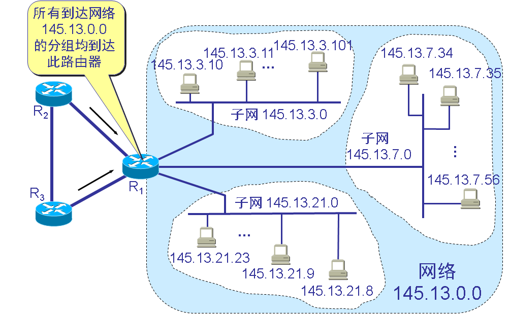 划分为三个子网后对外仍是一个网络 
