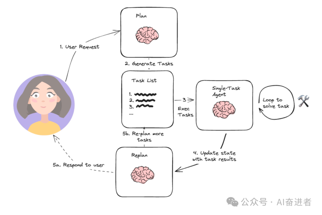 Agent系列之 Plan-and-Solve Prompting 论文解析_plan and solve-CSDN博客