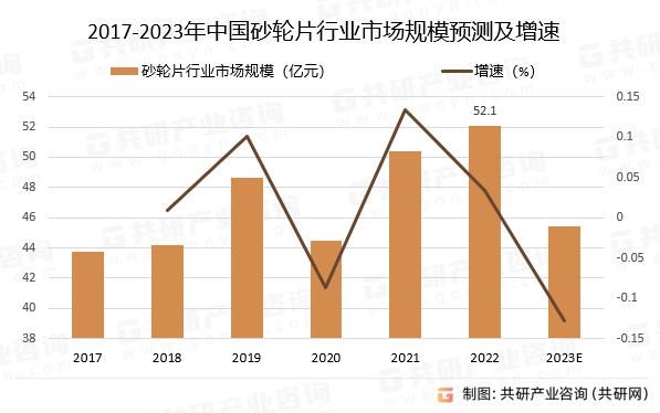 2017-2023年中国砂轮片行业市场规模预测及增速