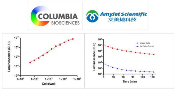 Columbia Biosciences 萤火虫萤光素酶细胞活力检测