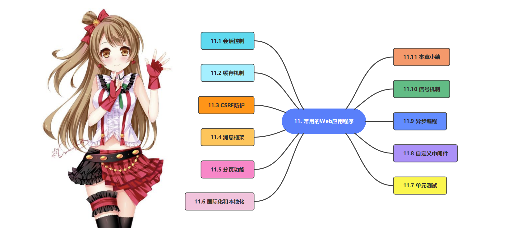 11. Django 常用的Web应用程序