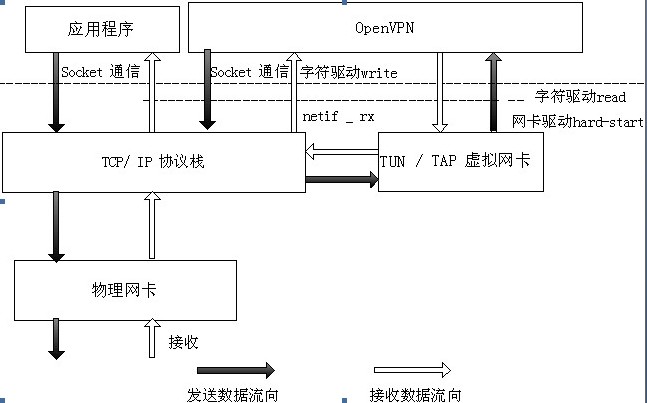 openvpn原理