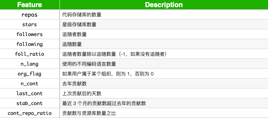 表 1：模型特征列表